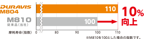 タイやライフ10％アップ（※M810対比）